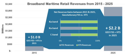 Broadband Maritime Retail Revenues from 2015-2025 Broadband Maritime Retail Revenues from 2015-2025